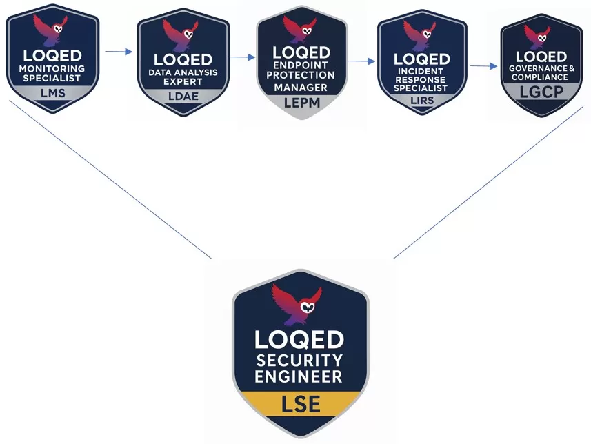 Certificaciones de Loqed