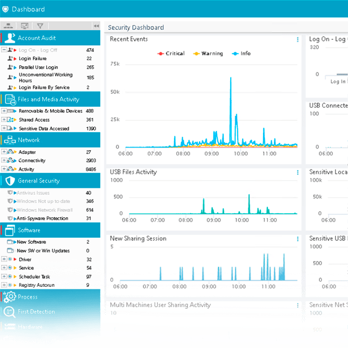 Dashboard de sistema de administración de red